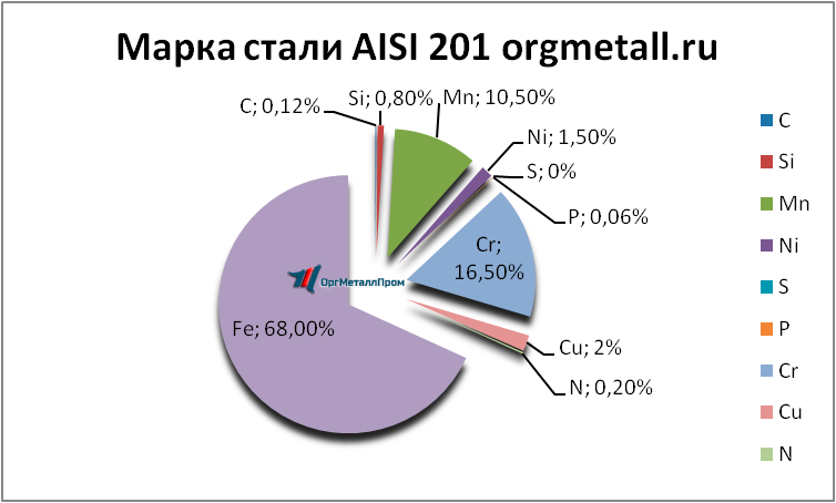   AISI 201   salavat.orgmetall.ru