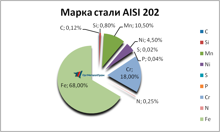   AISI 202   salavat.orgmetall.ru