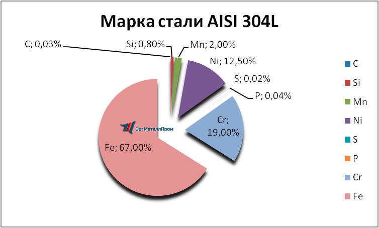   AISI 304L   salavat.orgmetall.ru