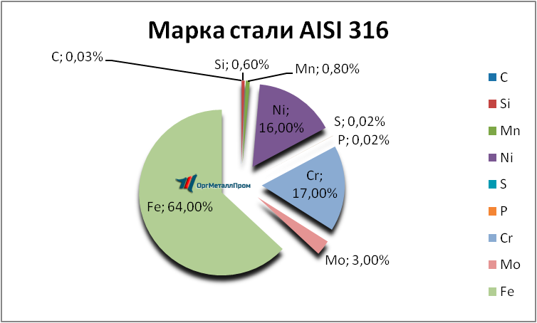   AISI 316   salavat.orgmetall.ru