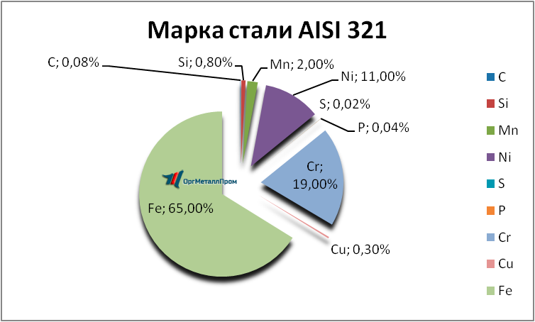   AISI 321     salavat.orgmetall.ru