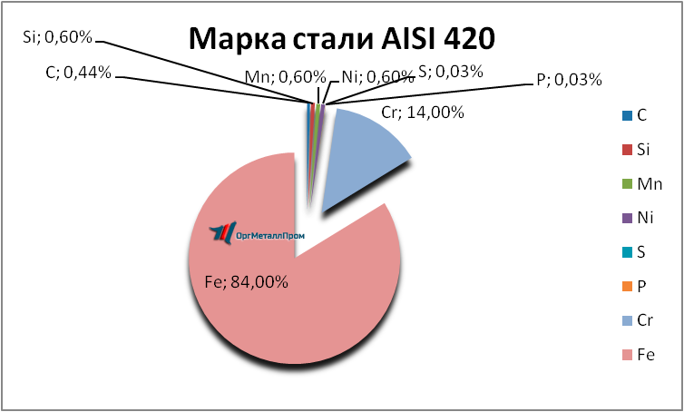   AISI 420     salavat.orgmetall.ru