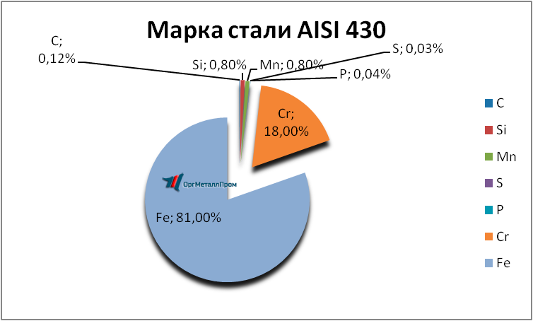   AISI 430 (1217)    salavat.orgmetall.ru