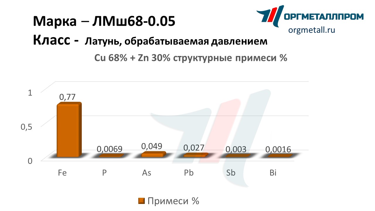    68-0.05   salavat.orgmetall.ru