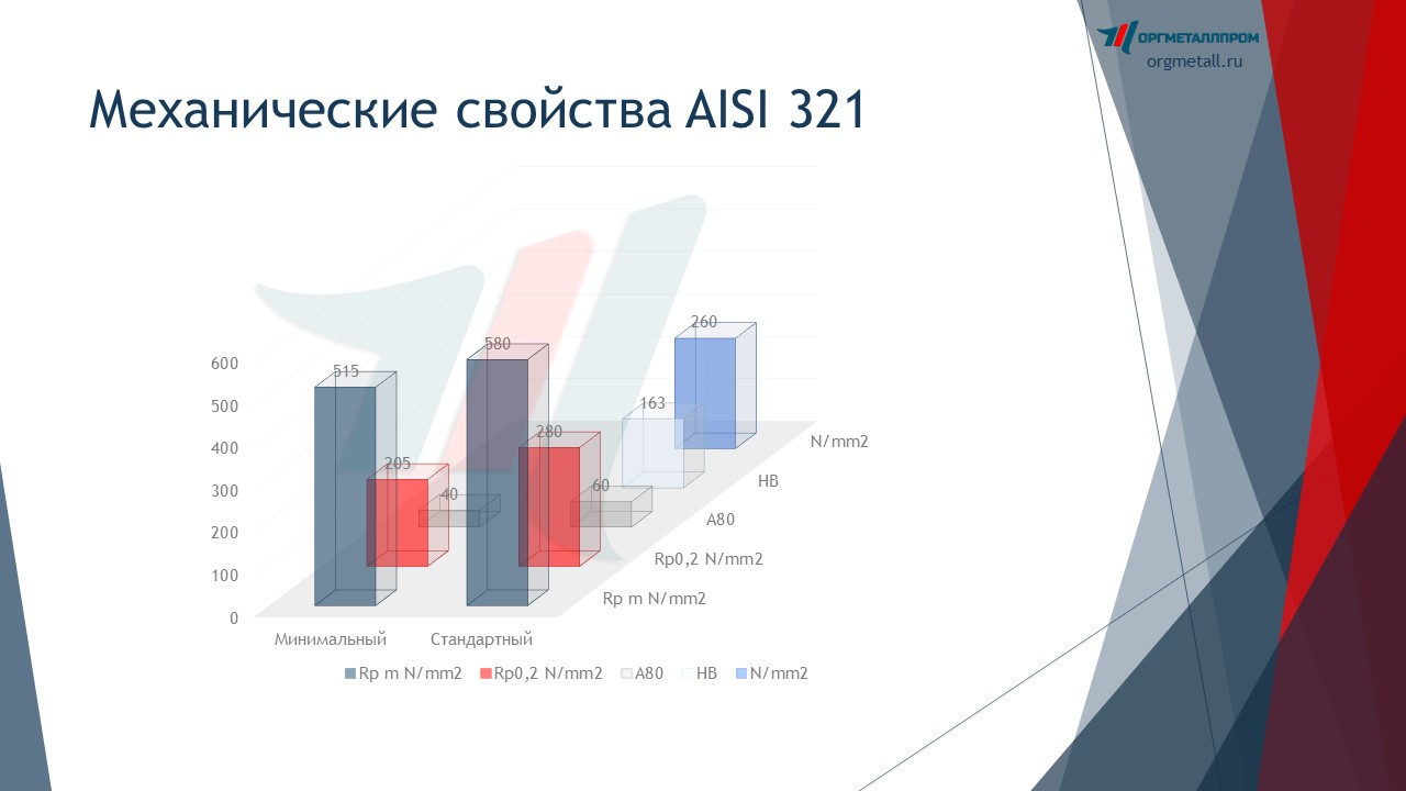   AISI 321   salavat.orgmetall.ru